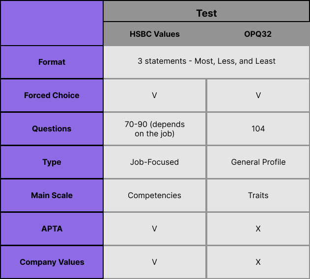 HSBC Values Assessment vs. OPQ32 Comparison