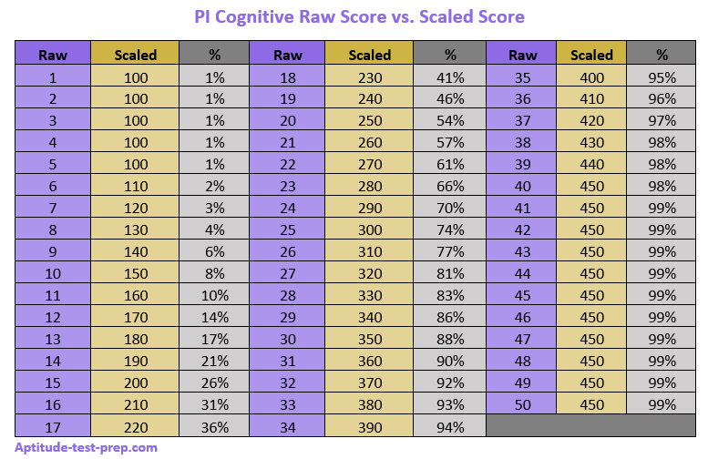 PI Cognitive Assessment Score Conversion Table