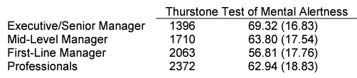 Thurstone Scoring Mean and SD