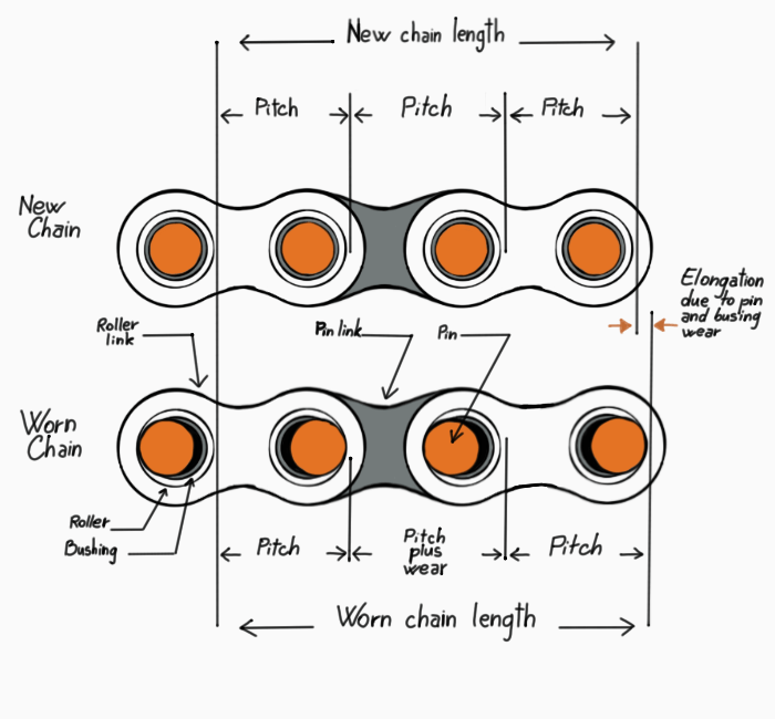 Ramsay - 15 - Roller Chain