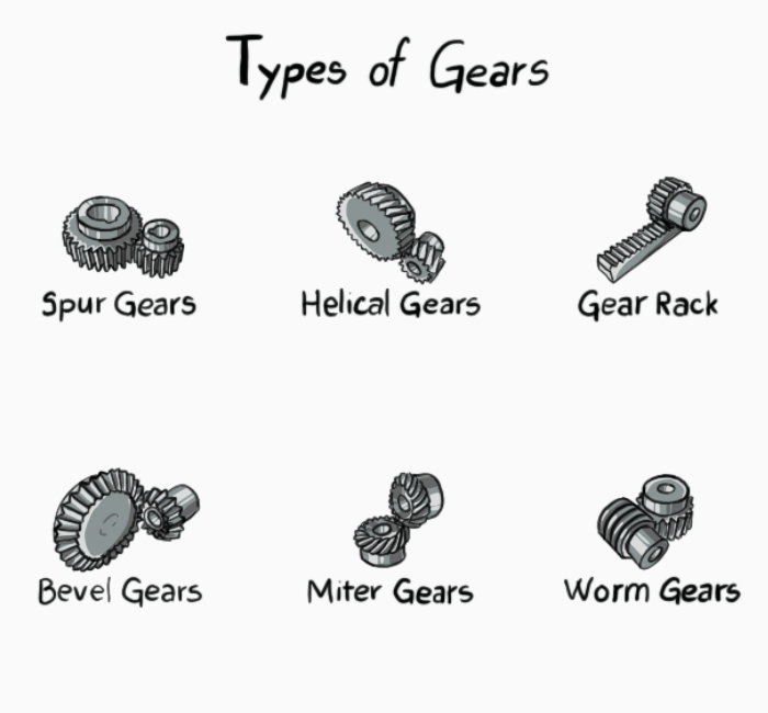 Ramsay 16 - types of gears