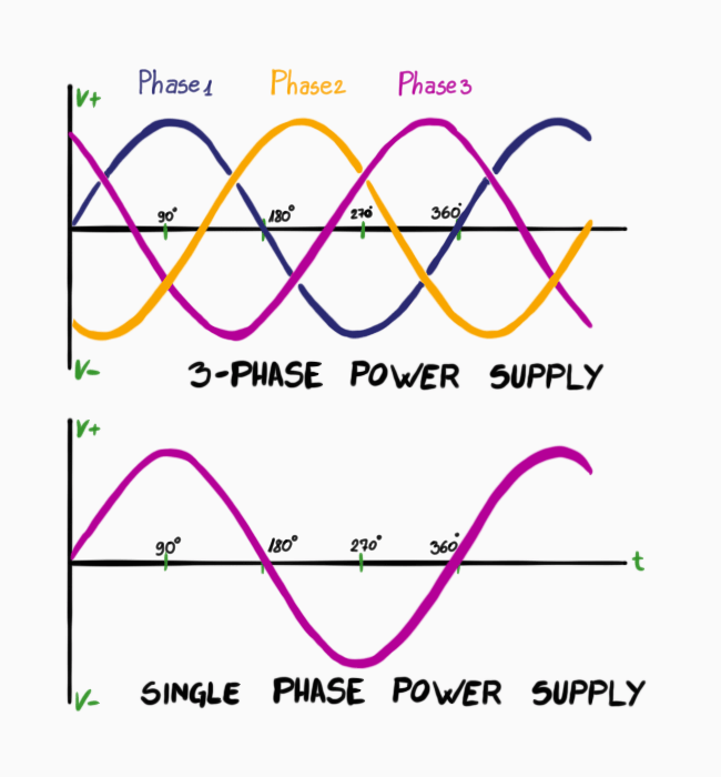Ramsay - 57 - Single vs 3 Phases